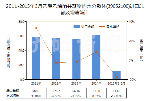 2011-2015年3月乙酸乙烯酯共聚物的水分散體(39052100)進口總額及增速統(tǒng)計